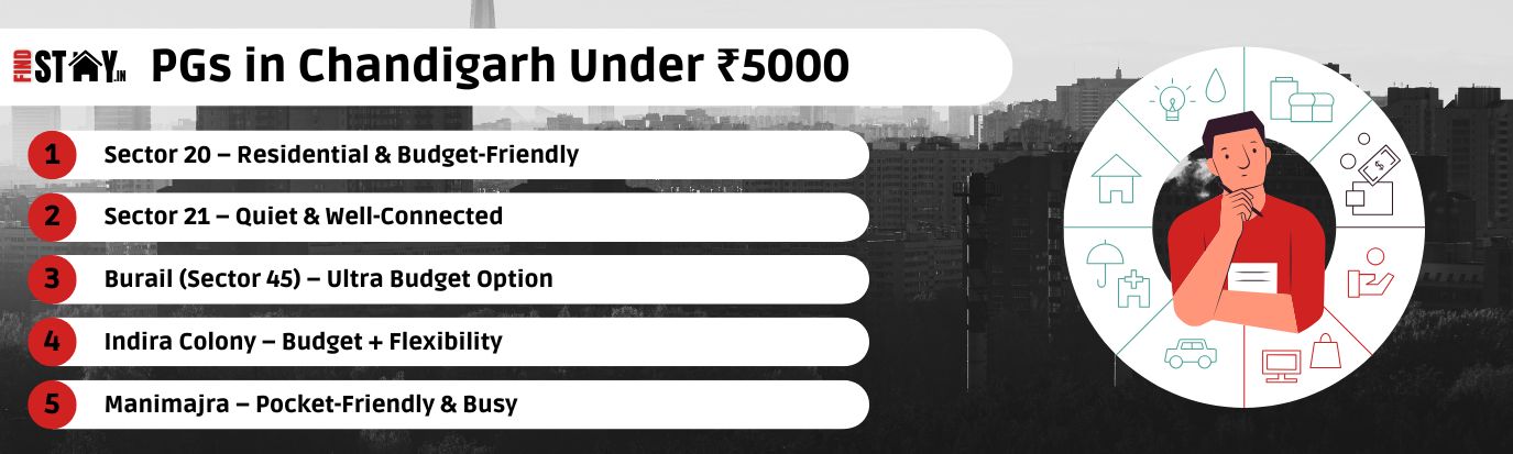  PG in Chandigarh Under ₹5000